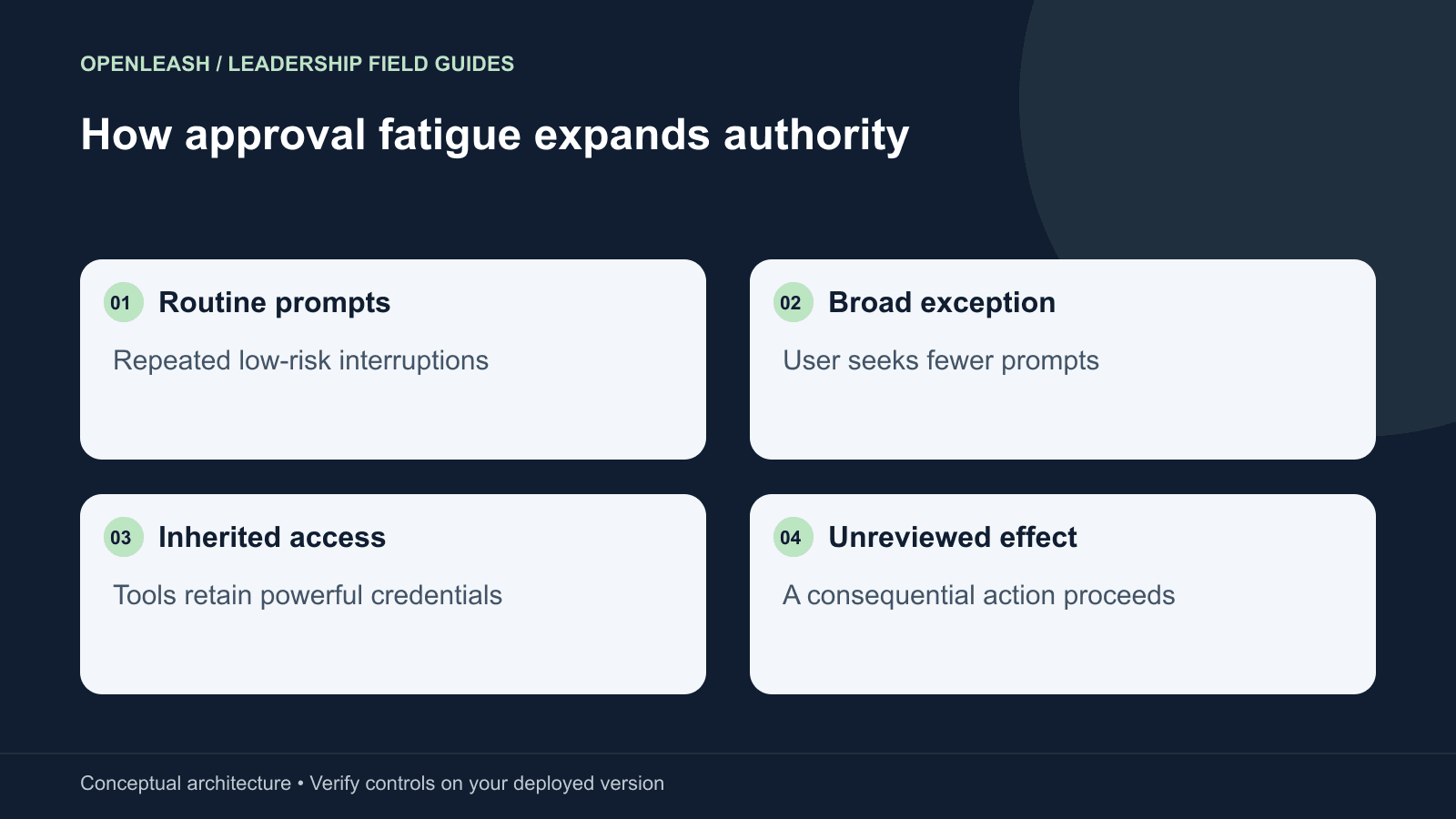 How approval fatigue expands authority: Routine prompts — Repeated low-risk interruptions; Broad exception — User seeks fewer prompts; Inherited access — Tools retain powerful credentials; Unreviewed effect — A consequential action proceeds