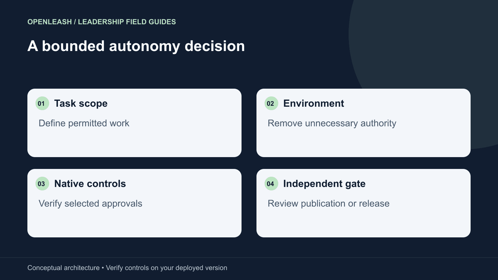 A bounded autonomy decision: Task scope — Define permitted work; Environment — Remove unnecessary authority; Native controls — Verify selected approvals; Independent gate — Review publication or release