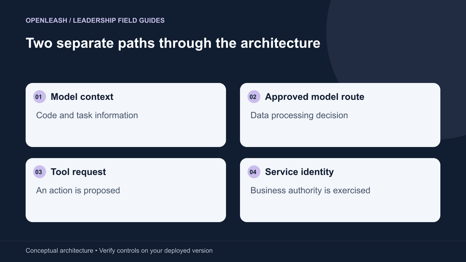 Two separate paths through the architecture: Model context — Code and task information; Approved model route — Data processing decision; Tool request — An action is proposed; Service identity — Business authority is exercised
