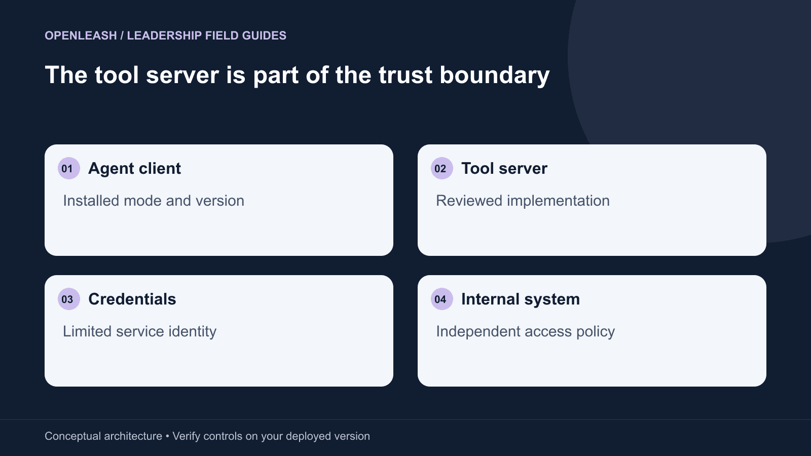 The tool server is part of the trust boundary: Agent client — Installed mode and version; Tool server — Reviewed implementation; Credentials — Limited service identity; Internal system — Independent access policy