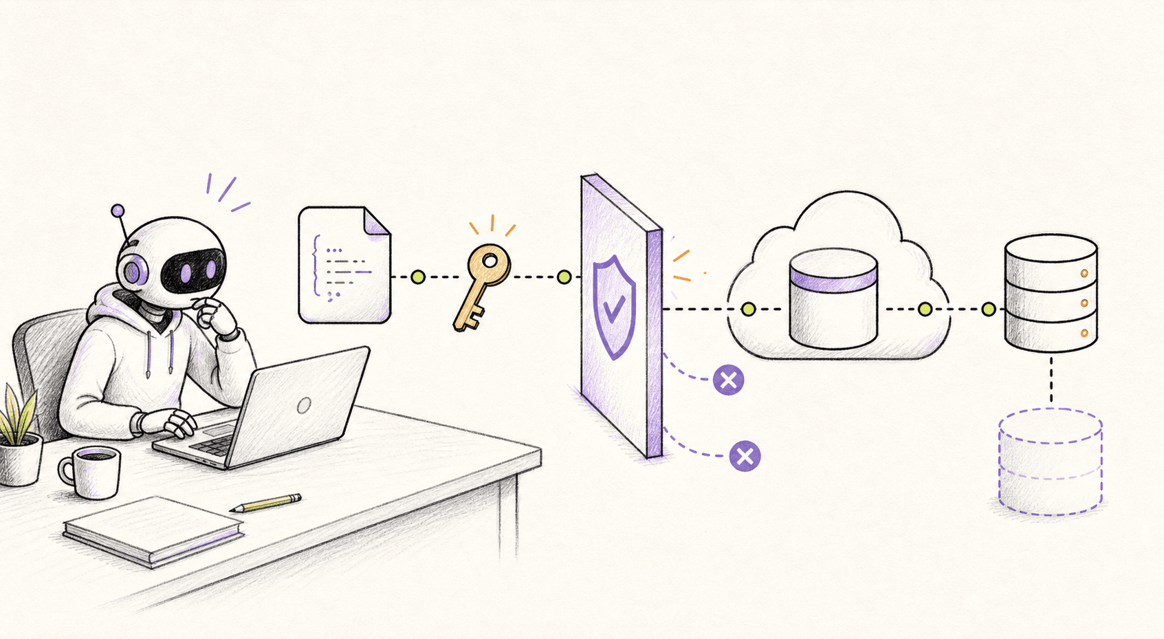 Editorial sketch of a local credential leading toward a cloud database through an independent safety checkpoint