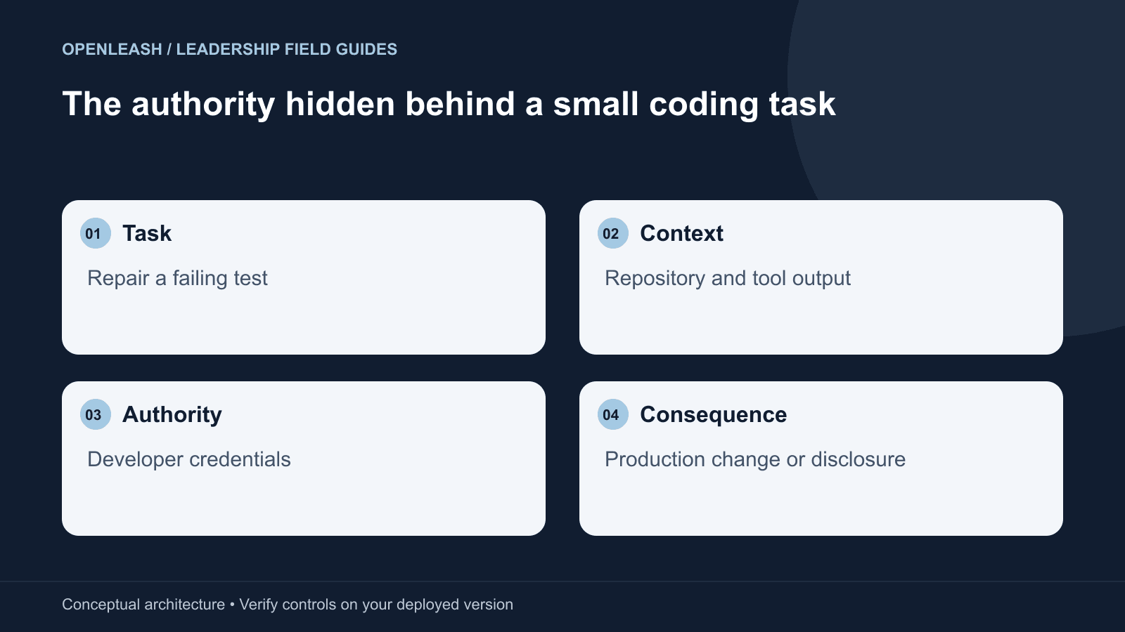 The authority hidden behind a small coding task: Task — Repair a failing test; Context — Repository and tool output; Authority — Developer credentials; Consequence — Production change or disclosure