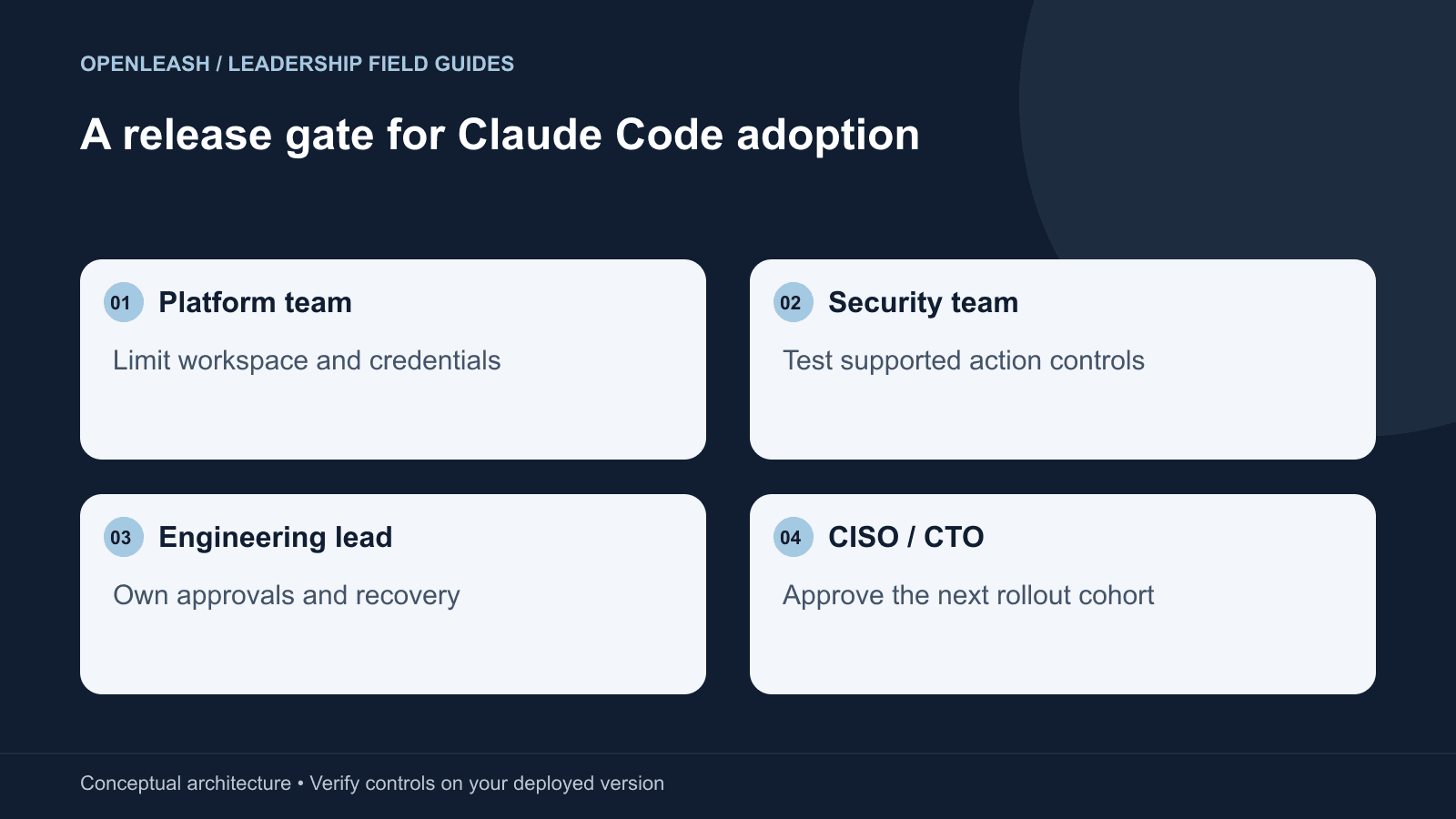 A release gate for Claude Code adoption: Platform team — Limit workspace and credentials; Security team — Test supported action controls; Engineering lead — Own approvals and recovery; CISO / CTO — Approve the next rollout cohort