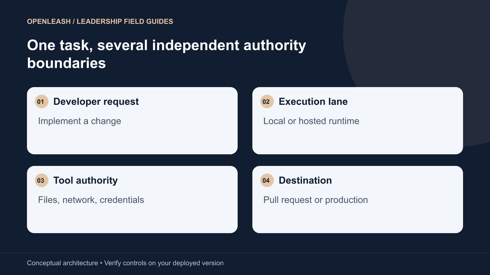 One task, several independent authority boundaries: Developer request — Implement a change; Execution lane — Local or hosted runtime; Tool authority — Files, network, credentials; Destination — Pull request or production