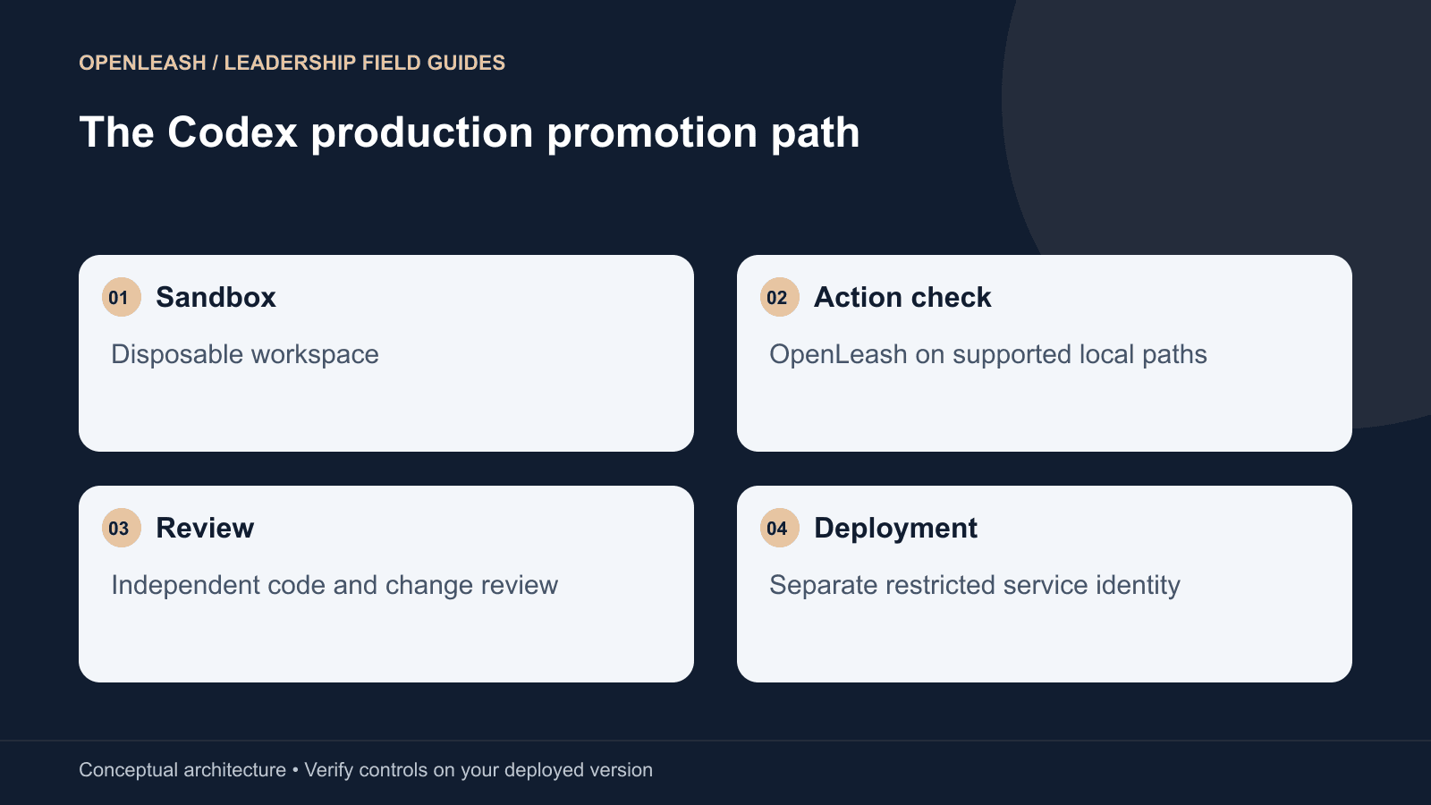 The Codex production promotion path: Sandbox — Disposable workspace; Action check — OpenLeash on supported local paths; Review — Independent code and change review; Deployment — Separate restricted service identity
