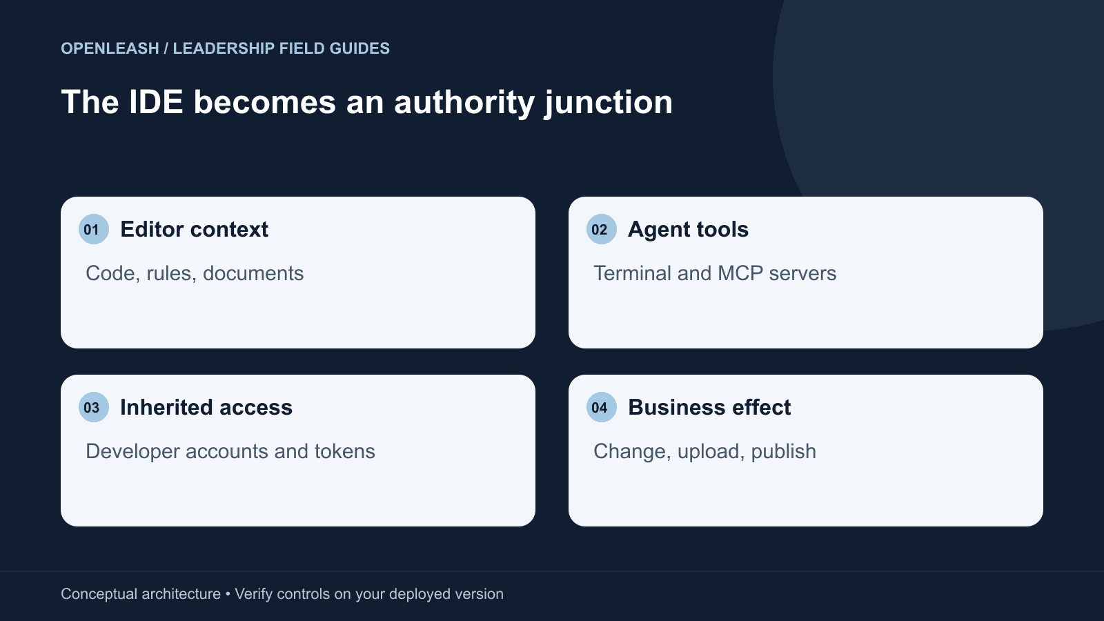 The IDE becomes an authority junction: Editor context — Code, rules, documents; Agent tools — Terminal and MCP servers; Inherited access — Developer accounts and tokens; Business effect — Change, upload, publish