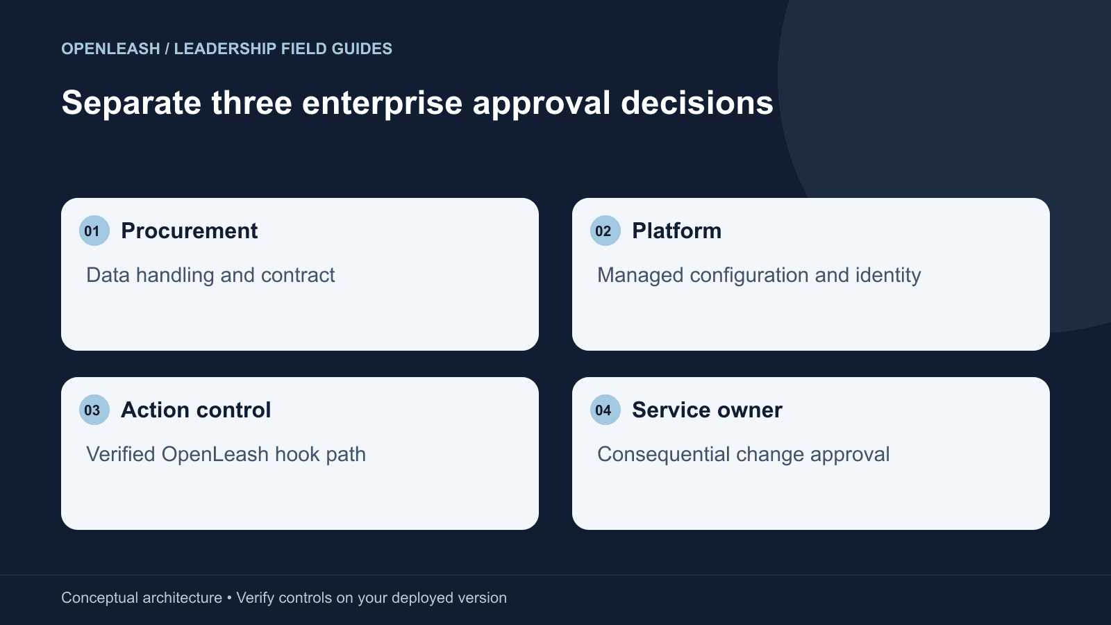 Separate three enterprise approval decisions: Procurement — Data handling and contract; Platform — Managed configuration and identity; Action control — Verified OpenLeash hook path; Service owner — Consequential change approval