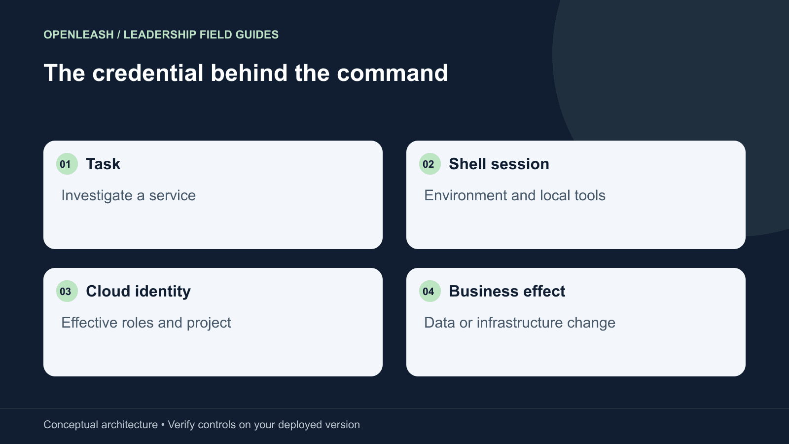 The credential behind the command: Task — Investigate a service; Shell session — Environment and local tools; Cloud identity — Effective roles and project; Business effect — Data or infrastructure change