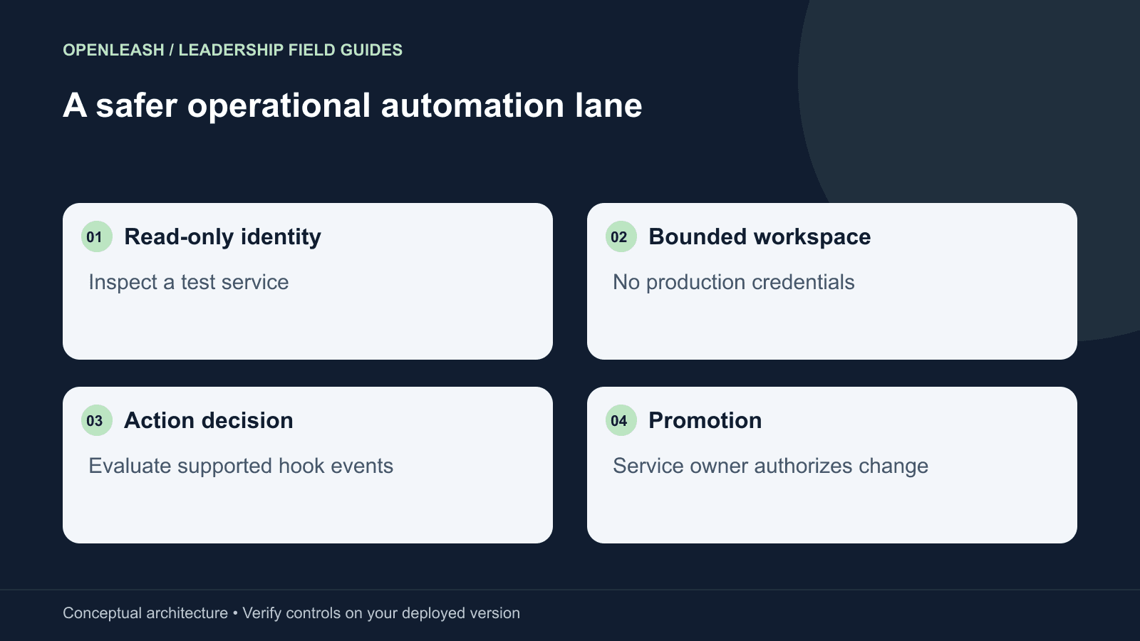 A safer operational automation lane: Read-only identity — Inspect a test service; Bounded workspace — No production credentials; Action decision — Evaluate supported hook events; Promotion — Service owner authorizes change