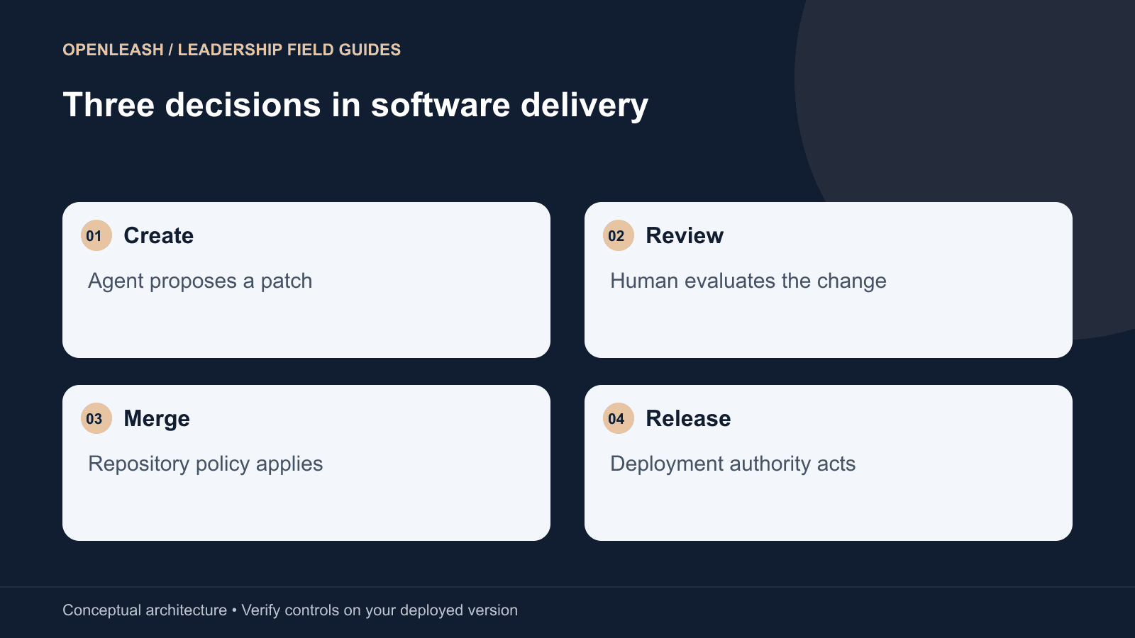 Three decisions in software delivery: Create — Agent proposes a patch; Review — Human evaluates the change; Merge — Repository policy applies; Release — Deployment authority acts