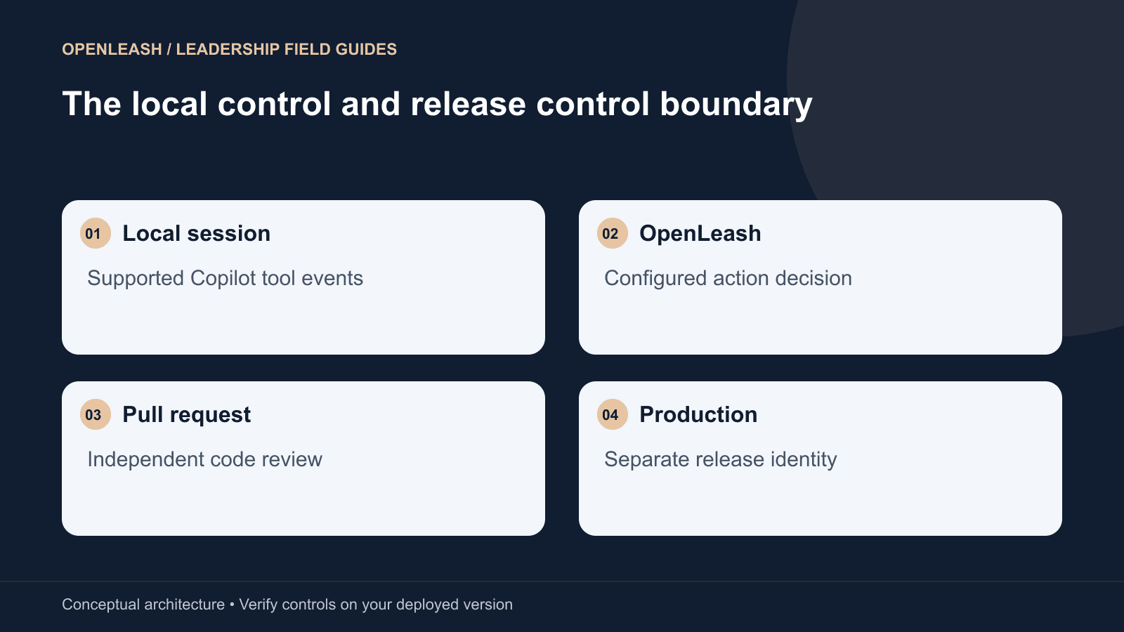 The local control and release control boundary: Local session — Supported Copilot tool events; OpenLeash — Configured action decision; Pull request — Independent code review; Production — Separate release identity