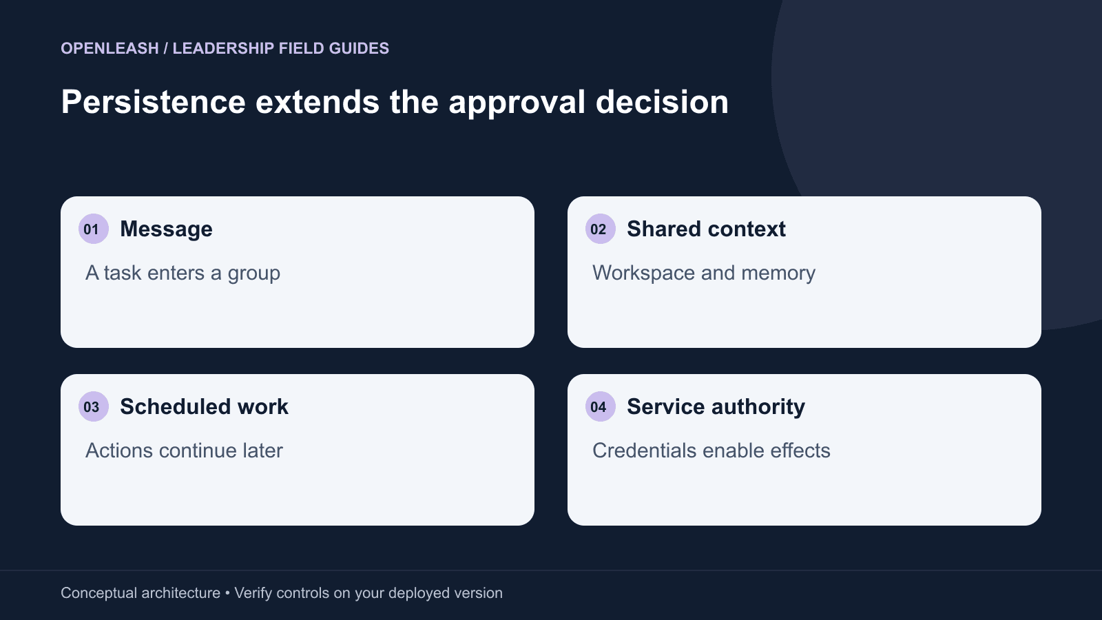 Persistence extends the approval decision: Message — A task enters a group; Shared context — Workspace and memory; Scheduled work — Actions continue later; Service authority — Credentials enable effects