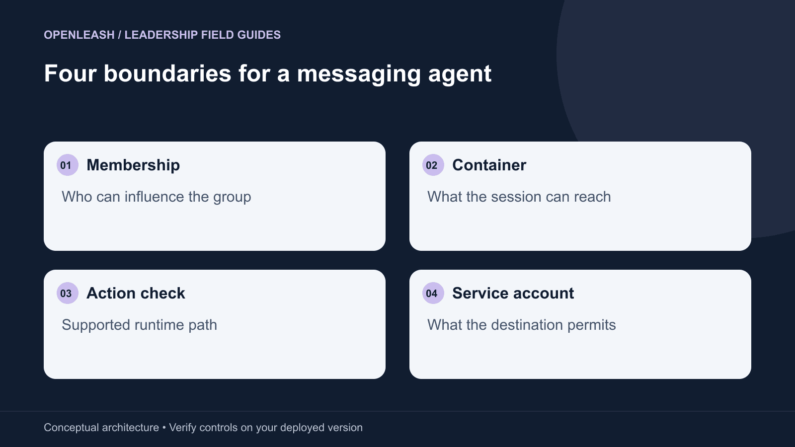 Four boundaries for a messaging agent: Membership — Who can influence the group; Container — What the session can reach; Action check — Supported runtime path; Service account — What the destination permits