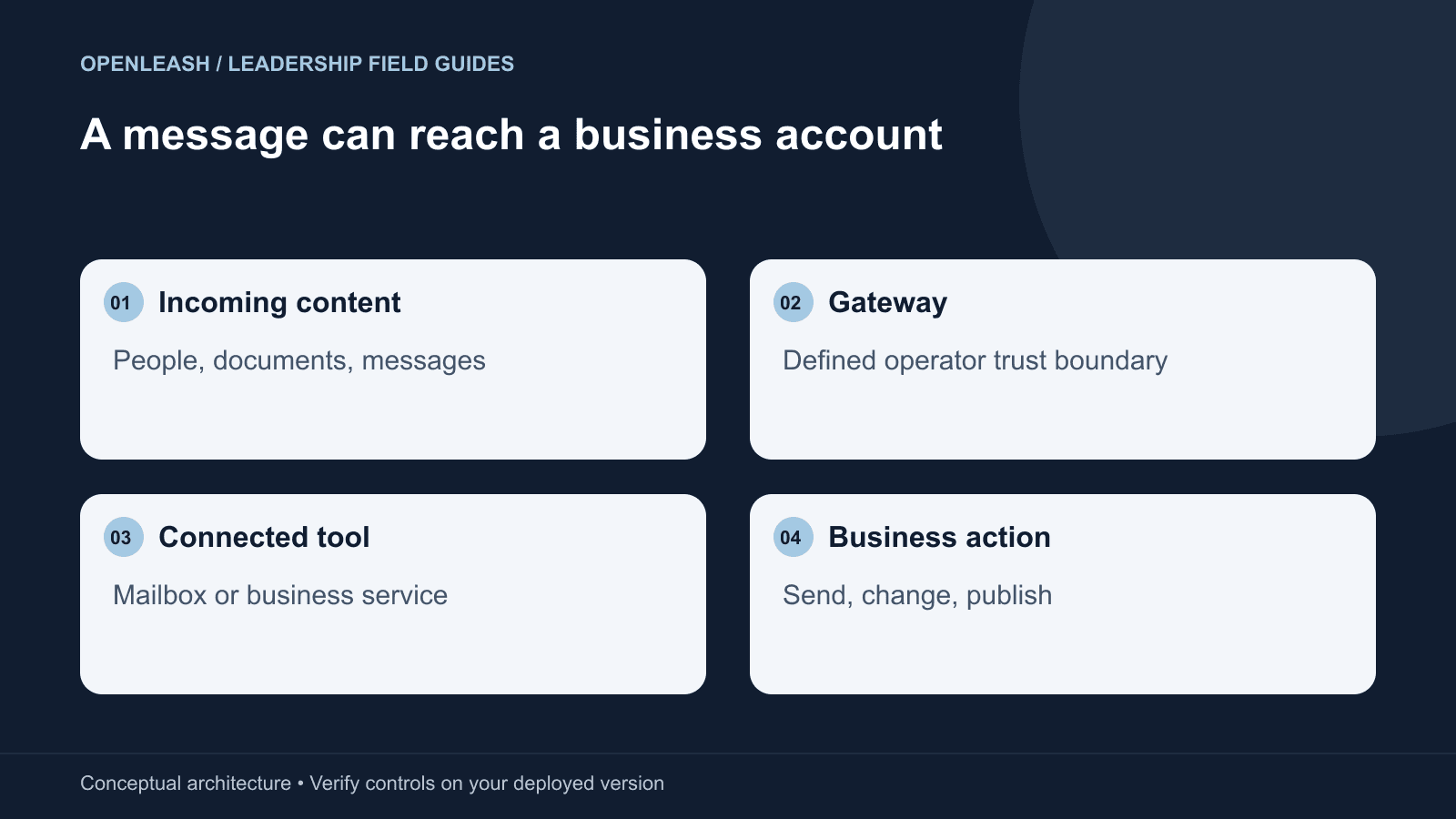A message can reach a business account: Incoming content — People, documents, messages; Gateway — Defined operator trust boundary; Connected tool — Mailbox or business service; Business action — Send, change, publish