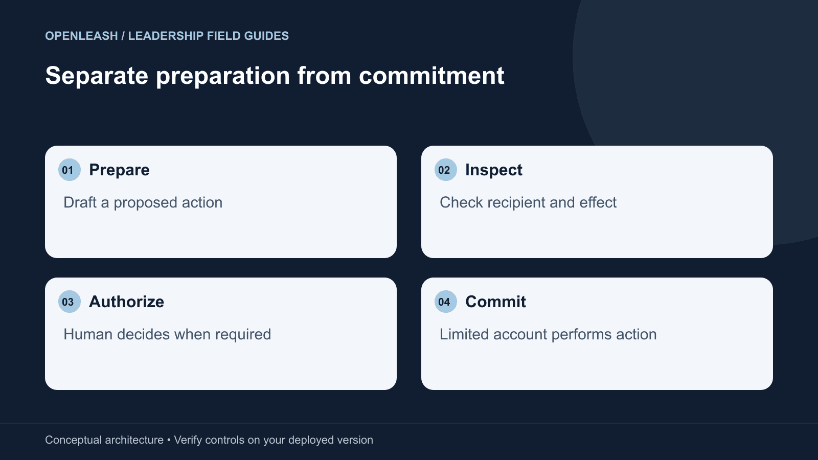 Separate preparation from commitment: Prepare — Draft a proposed action; Inspect — Check recipient and effect; Authorize — Human decides when required; Commit — Limited account performs action