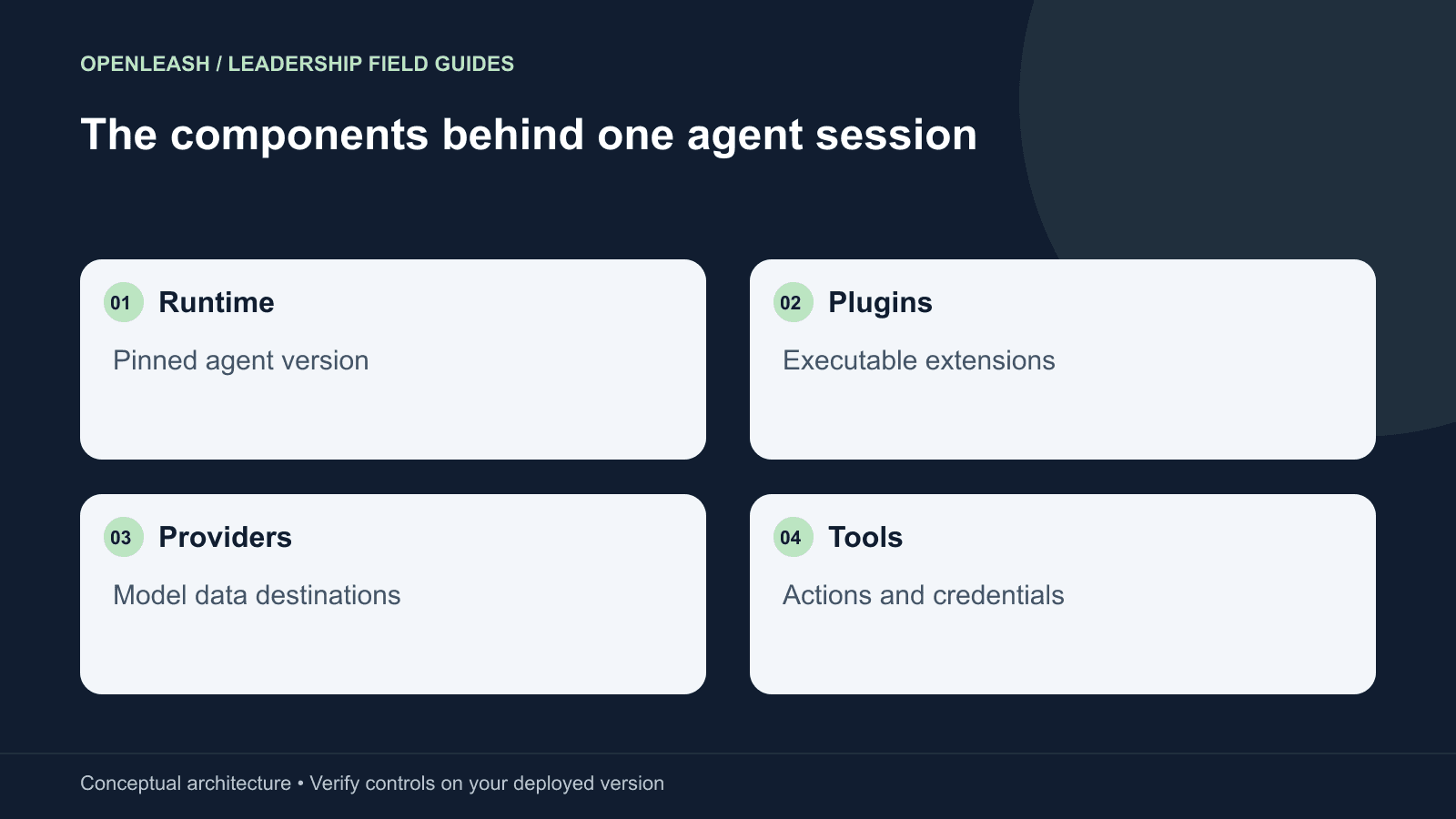 The components behind one agent session: Runtime — Pinned agent version; Plugins — Executable extensions; Providers — Model data destinations; Tools — Actions and credentials