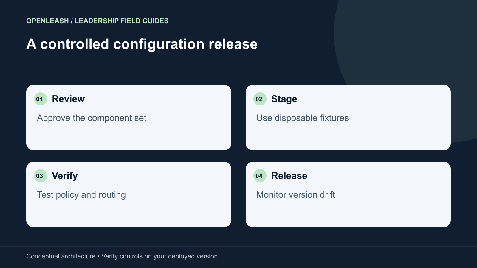 A controlled configuration release: Review — Approve the component set; Stage — Use disposable fixtures; Verify — Test policy and routing; Release — Monitor version drift
