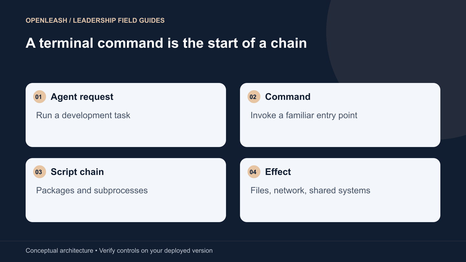 A terminal command is the start of a chain: Agent request — Run a development task; Command — Invoke a familiar entry point; Script chain — Packages and subprocesses; Effect — Files, network, shared systems