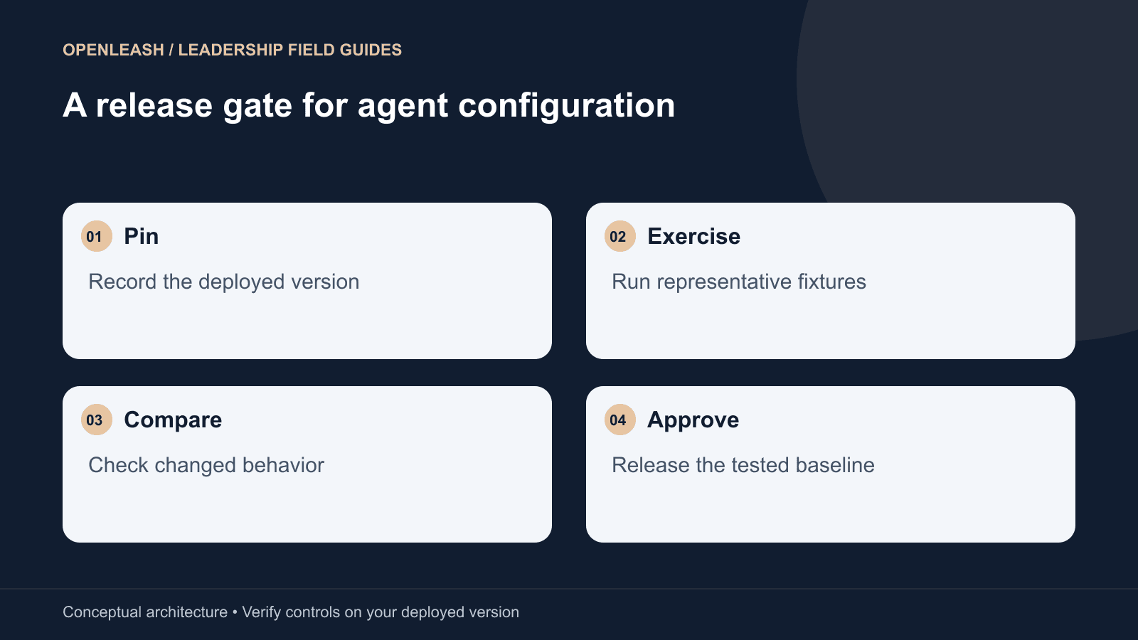 A release gate for agent configuration: Pin — Record the deployed version; Exercise — Run representative fixtures; Compare — Check changed behavior; Approve — Release the tested baseline