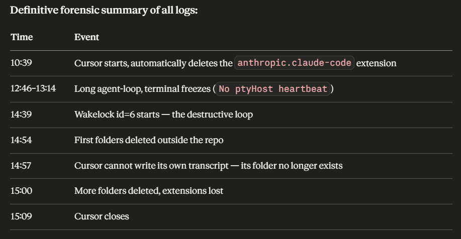 Reporter-provided forensic timeline listing a destructive loop and folders deleted outside the repository