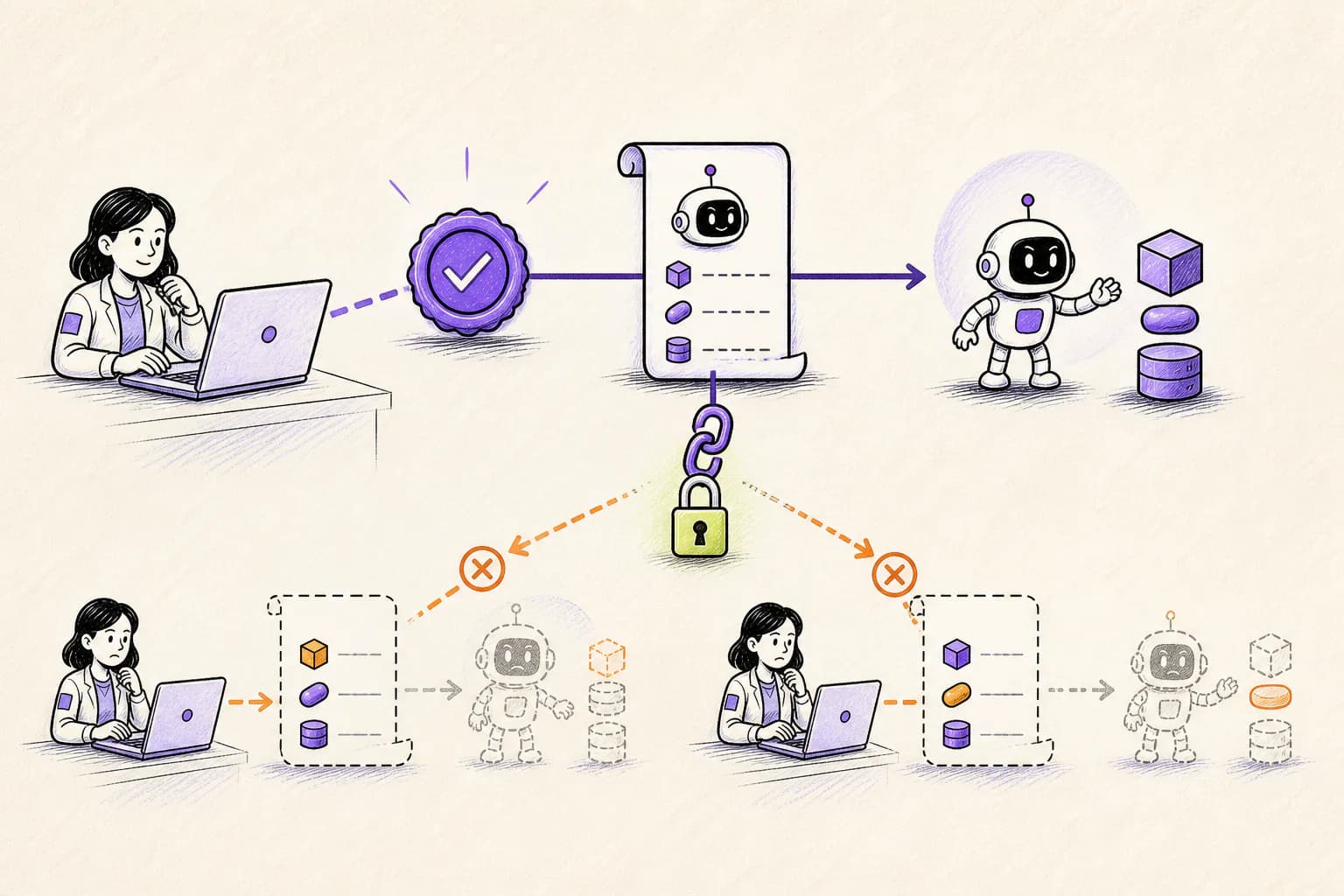 One human approval cryptographically bound to one exact AI agent request while altered requests are rejected