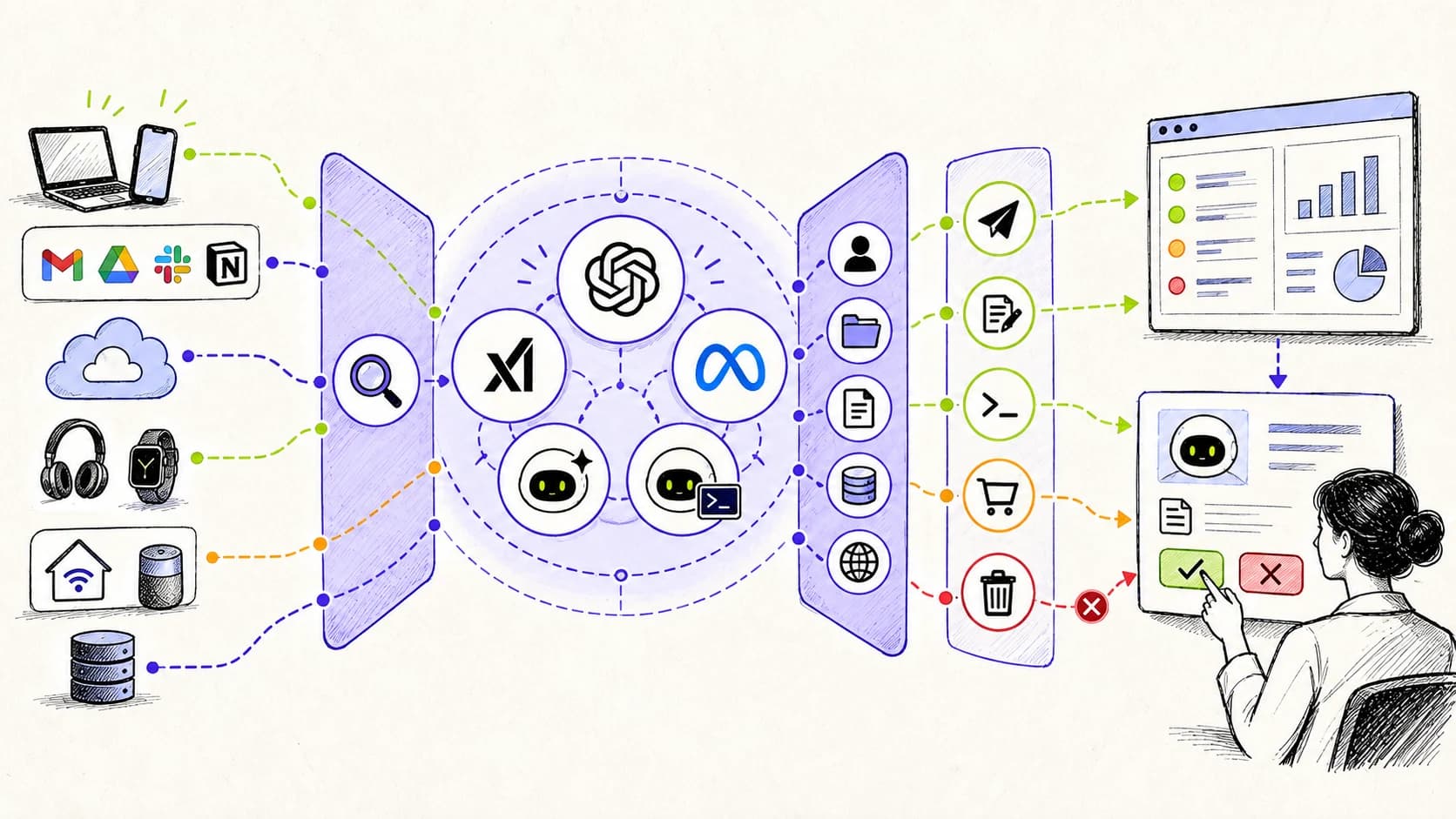Hand-drawn OpenLeash control layers around OpenAI dots, Grok Bot, Meta Muse, Muse Code, and Instinct with monitoring, approval, and blocked actions